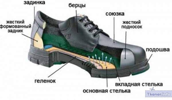 Строение обуви