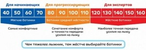 Жесткость горнолыжных ботинок (таблица)