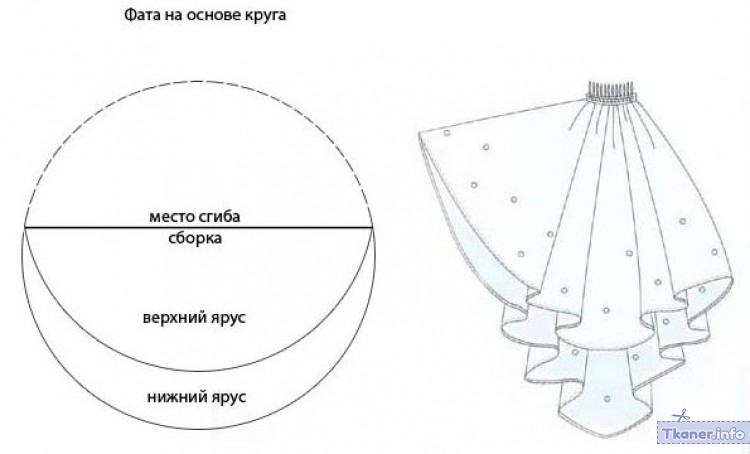 Фата круг