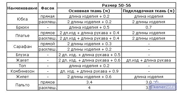 Как правильно рассчитывать количество ткани на выкройку юбки