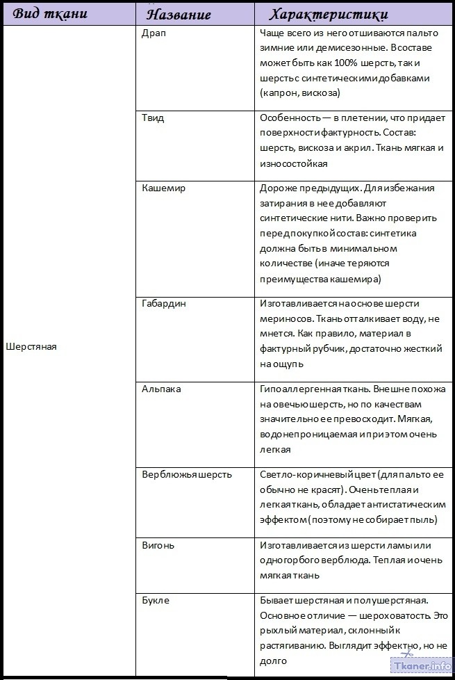 Таблица видов ткани