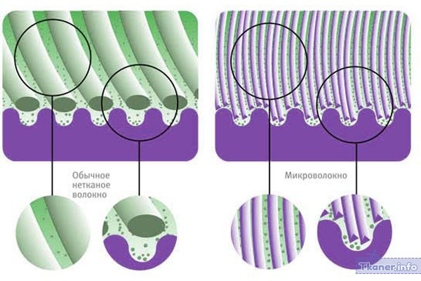 Свойства микрофибры