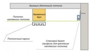 Карниз на натяжном потолке