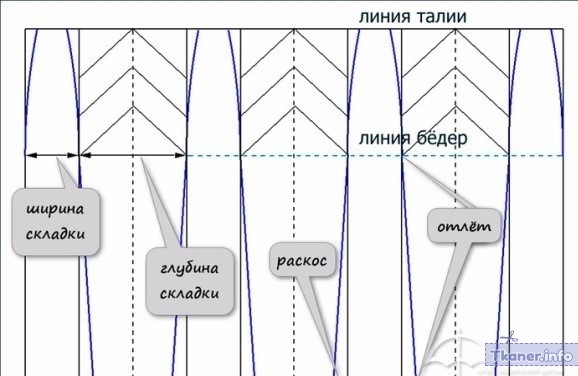 Глубина складок